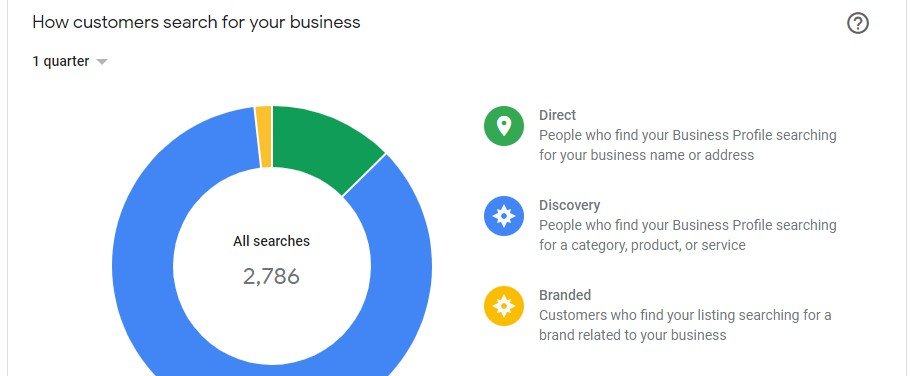 Online Presence Results